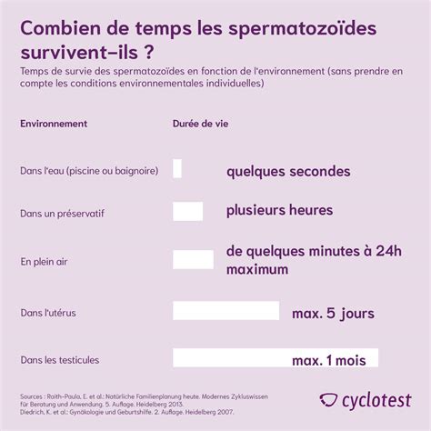 combien de temps survit un spermatozoïde|Quelle est la durée de vie d’un spermatozoïde